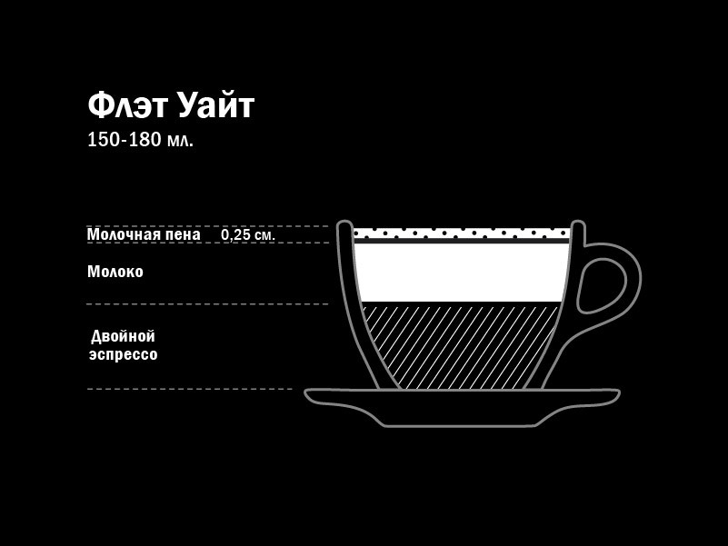 пропорции в флэт уайт