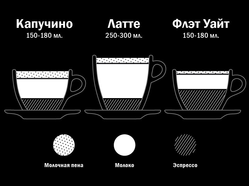 отличия капучино, латте и флэт уайт